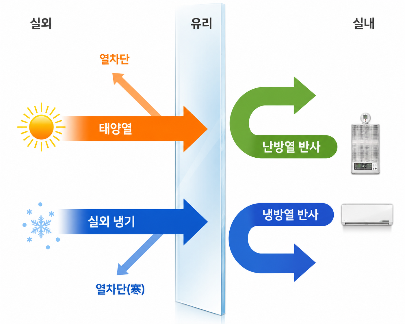 외부 태양열 차단과 실내 냉·난방열 재반사 원리 도식