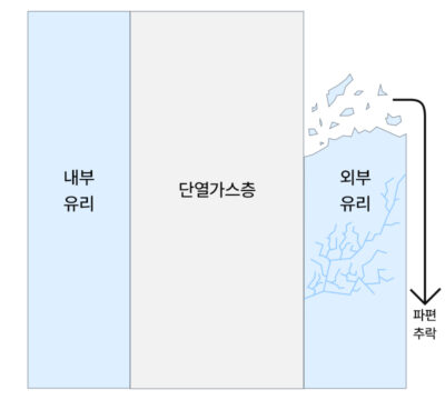 외부용필름 미부착 상태에서 유리 파손시