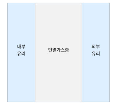 일반적인 로이유리 구조